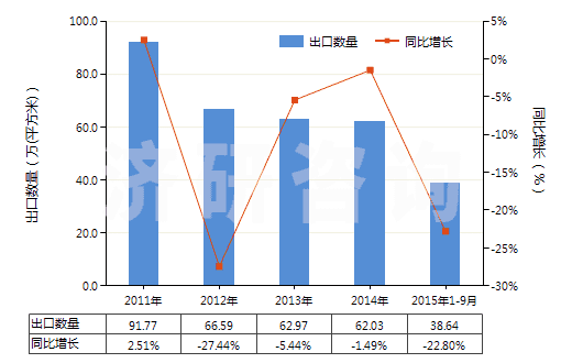2011-2015年9月中國印刷電路板制造用光致抗蝕干膜(105mm〈寬度≤610mm)(HS37024422)出口量及增速統(tǒng)計